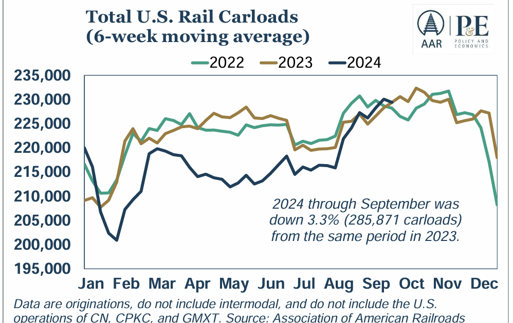 AAR: Rail Carloads Down YoY in September, Intermodal Up