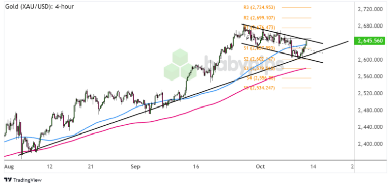 WTI Crude Oil (USOIL) Daily Chart by TradingView