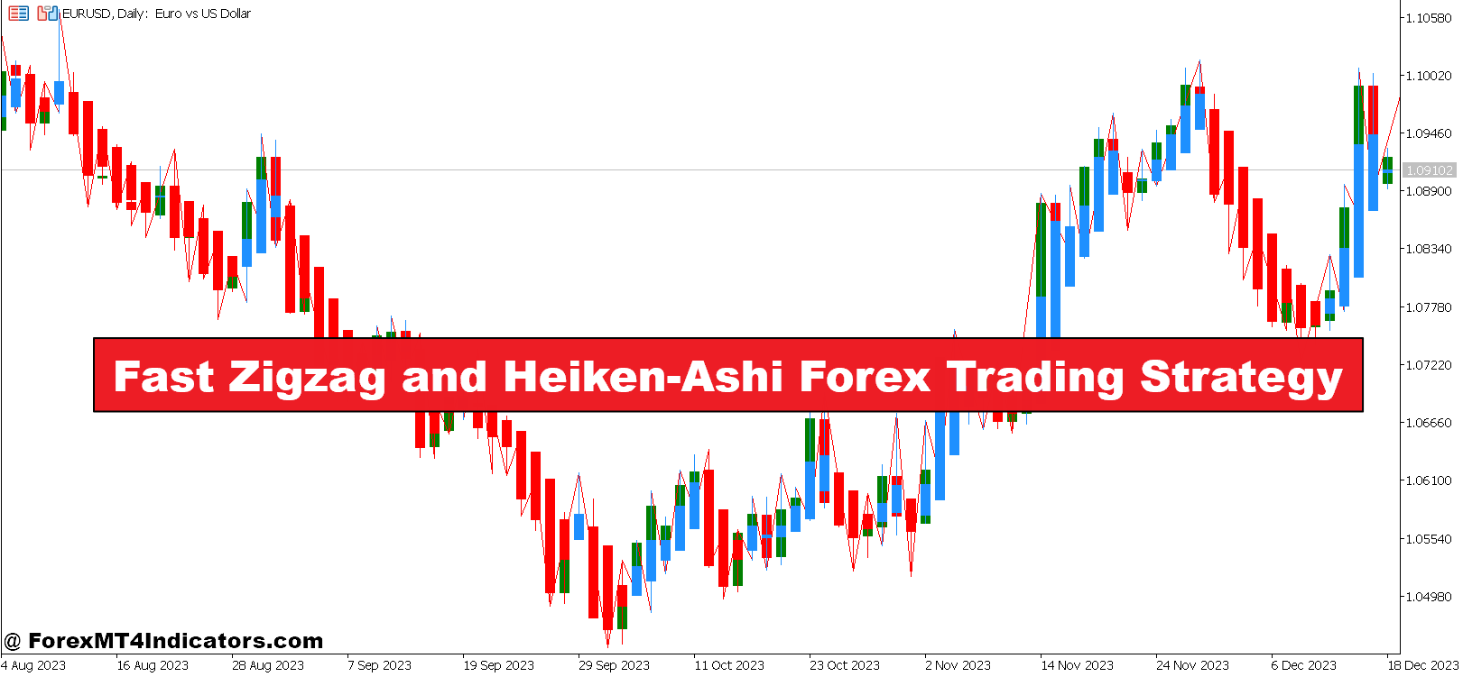 Fast Zigzag and Heiken-Ashi Forex Trading Strategy