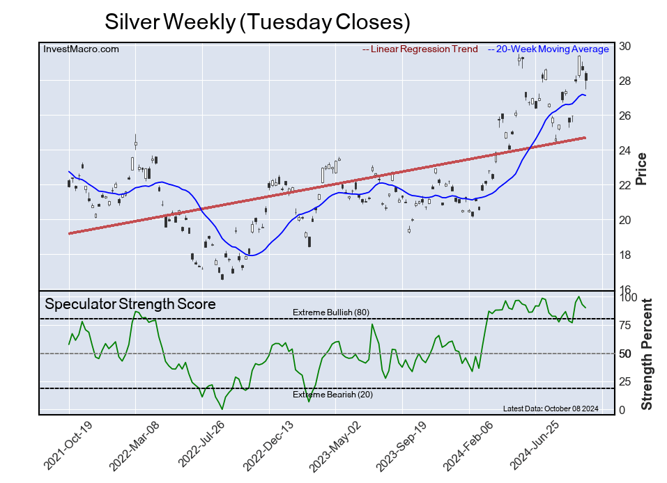 Speculator Extremes: Australian Dollar & VIX lead weekly Bullish Positions