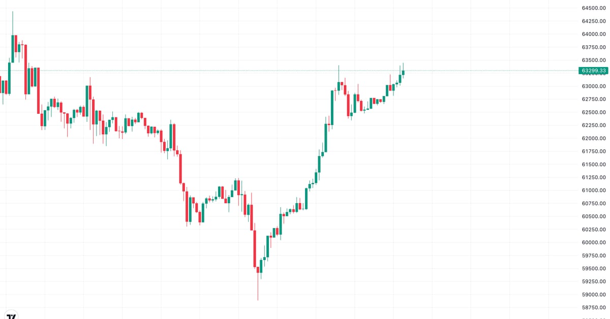 BTC looks to surpass the trendline, representing a pullback from late September highs. (TradingView/CoinDesk)