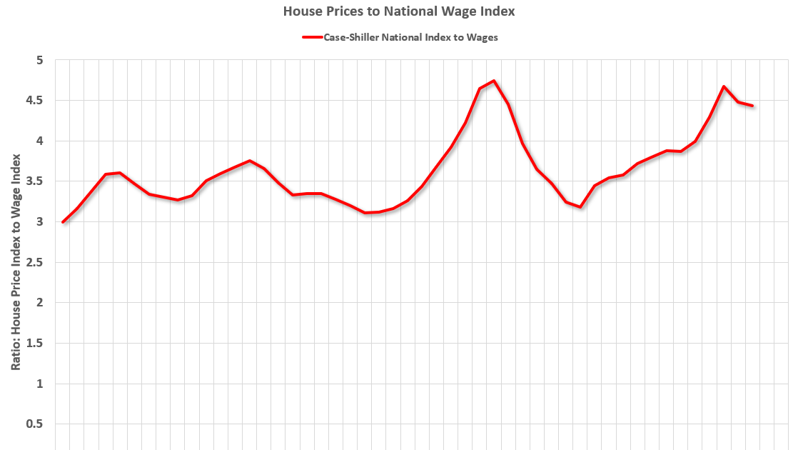 House Prices to Income