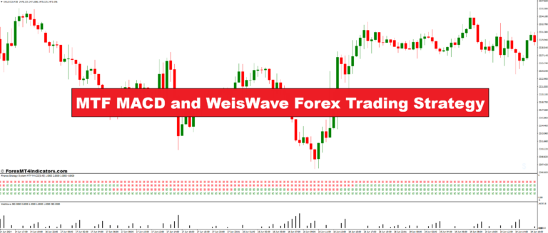 MTF MACD and WeisWave Forex Trading Strategy