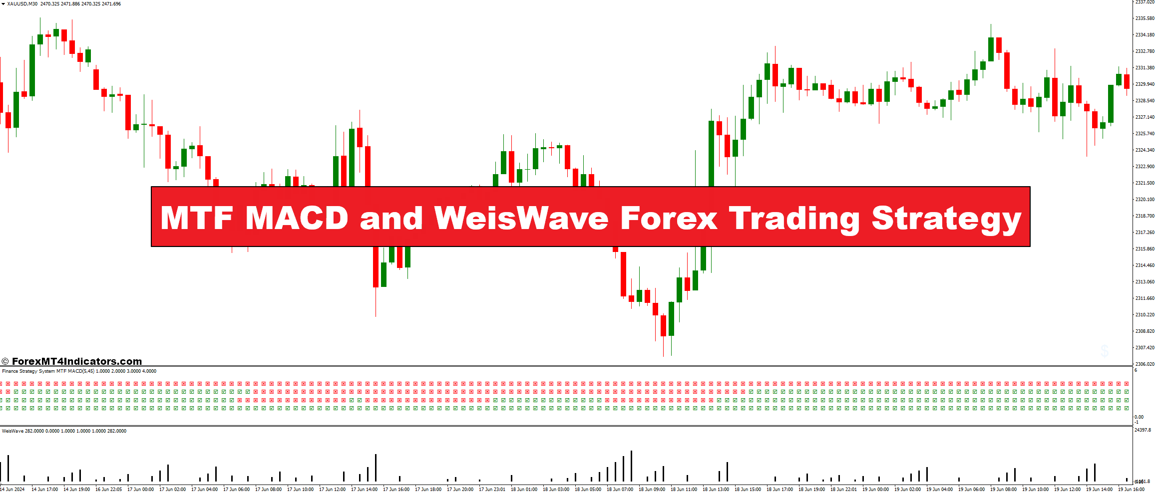 MTF MACD and WeisWave Forex Trading Strategy
