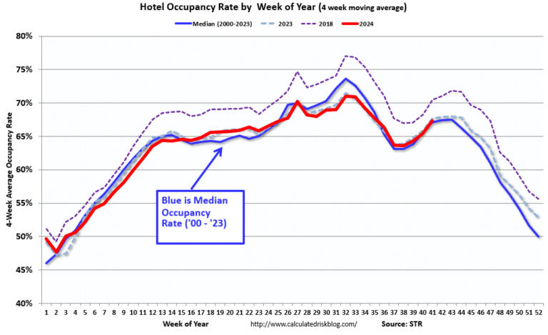 Hotels: Occupancy Rate Decreased 3.4% Year-over-year