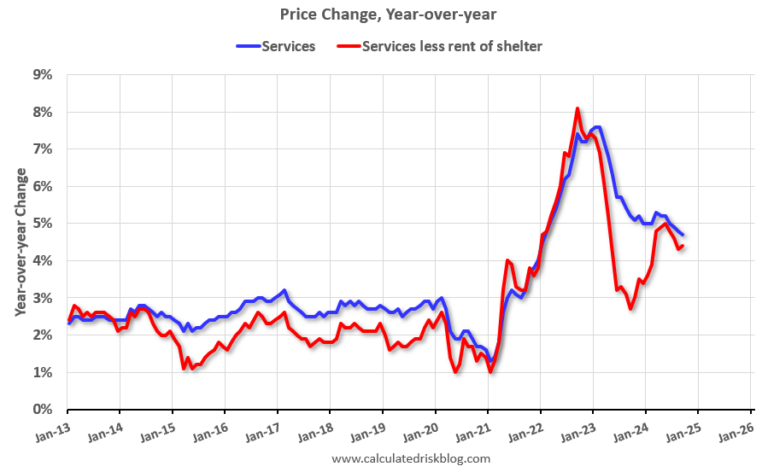 YoY Measures of Inflation: Services, Goods and Shelter