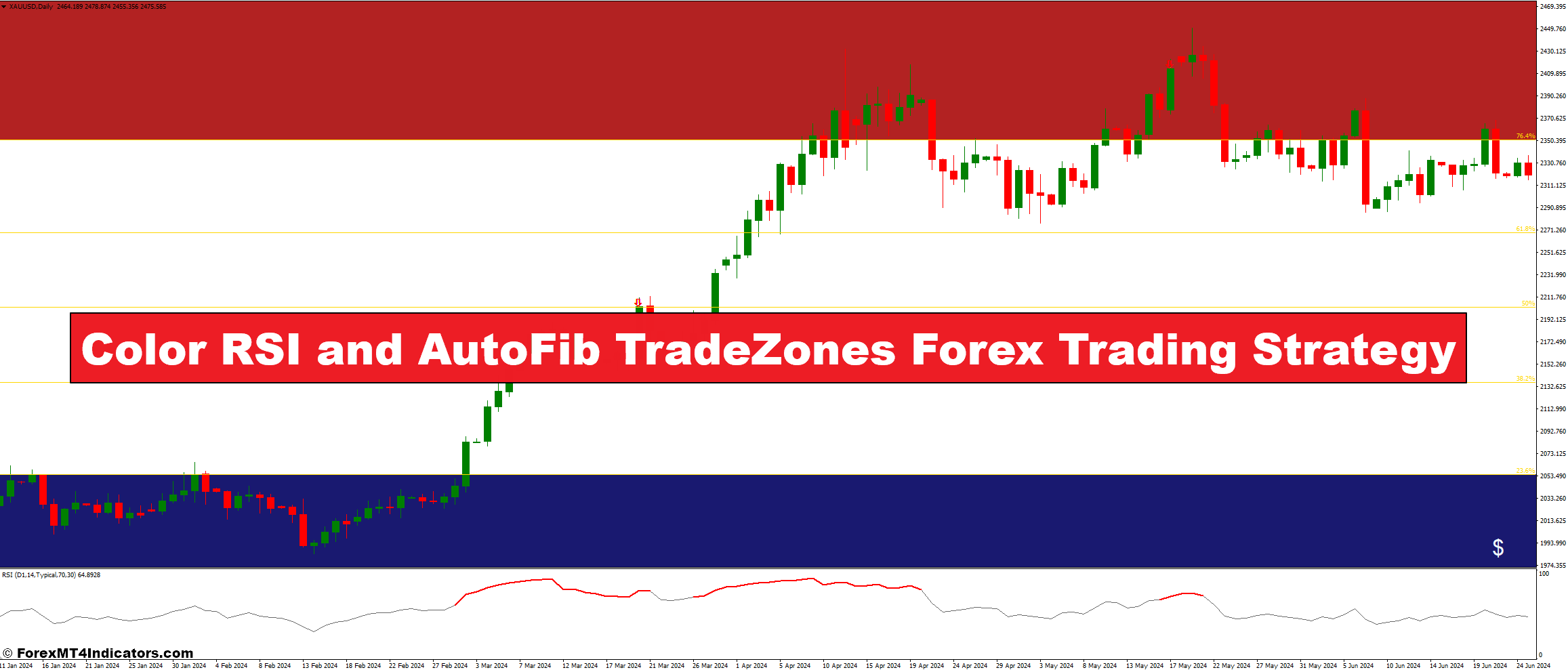 Color RSI and AutoFib TradeZones Forex Trading Strategy - ForexMT4Indicators.com