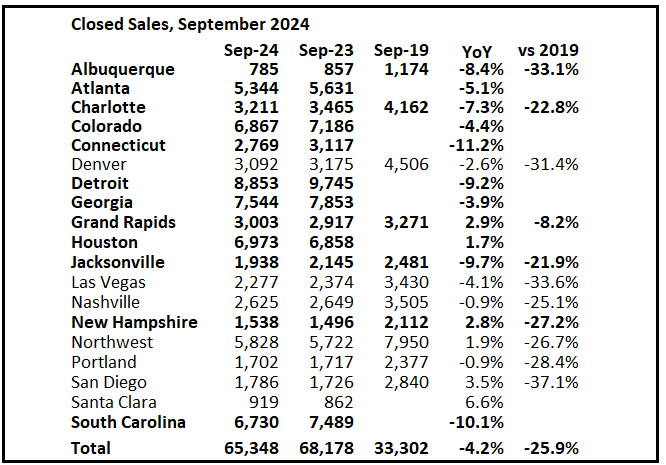 2nd Look at Local Housing Markets in September