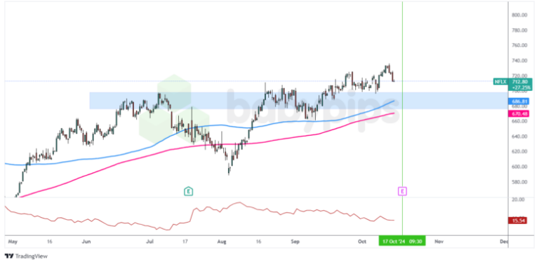 Chart Art: Levels to Watch on NFLX After Earnings