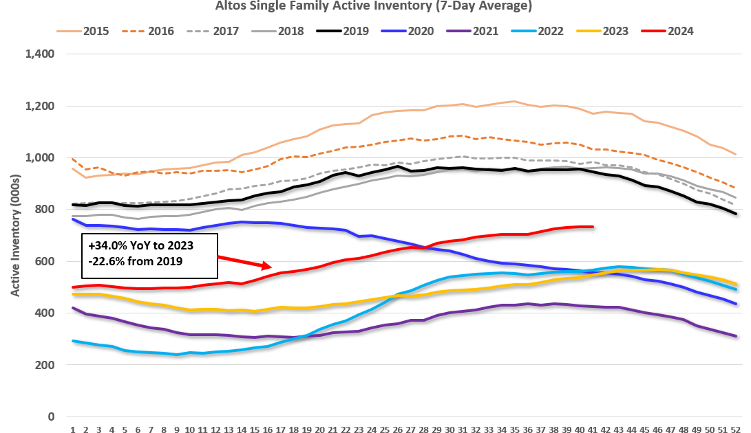 Housing Oct 14th Weekly Update: Inventory Down 0.3% Week-over-week, Up 34.0% Year-over-year