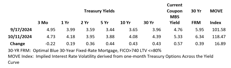 Lawler: Changes in Various Interest Rates Since the FOMC Cut Its Target Fed Funds Rate by 50 Basis Points