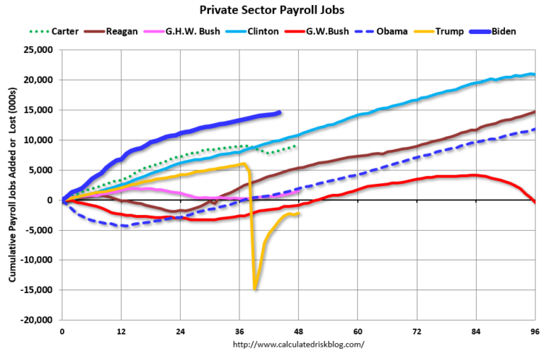 By Request: Public and Private Sector Payroll Jobs During Presidential Terms