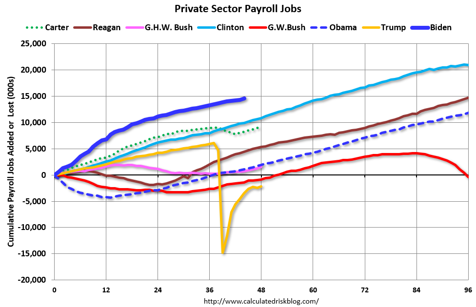 By Request: Public and Private Sector Payroll Jobs During Presidential Terms