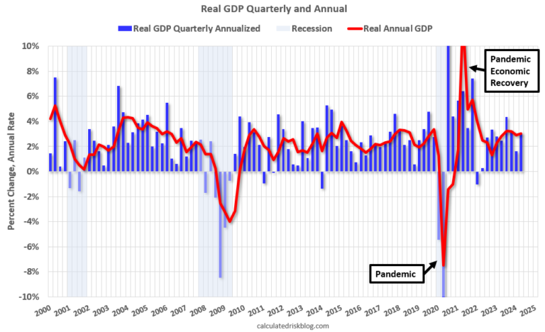 Real GDP Annual and Quarterly