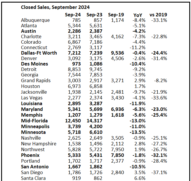 3rd Look at Local Housing Markets in September