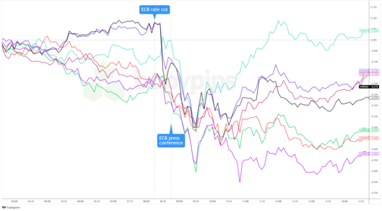 Overlay of EUR vs. Major Currencies