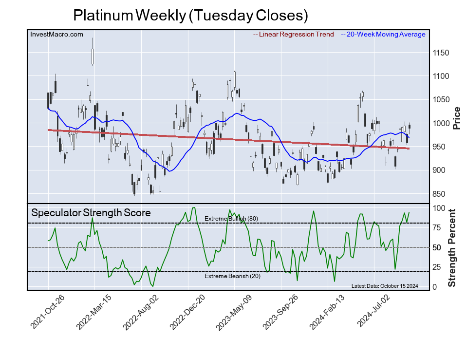 Speculator Extremes: Russell2000, VIX, USD Index & 5-Year Bonds lead Bullish & Bearish Positions