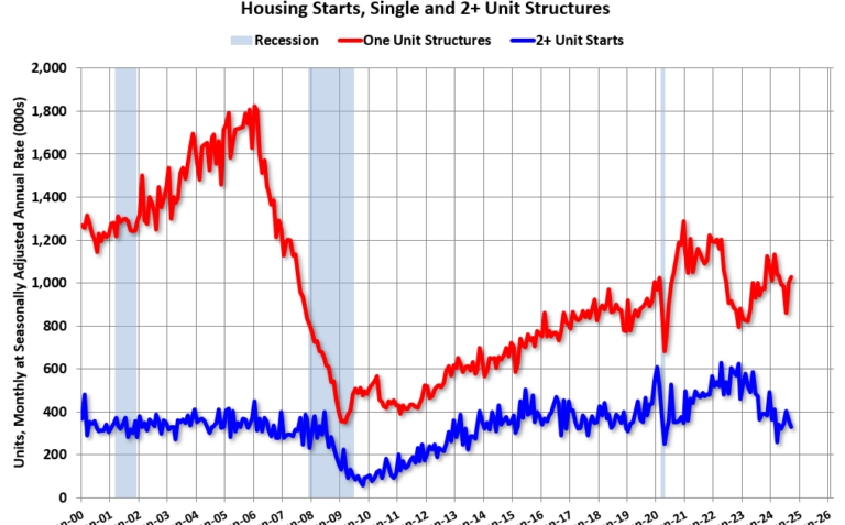 Real Estate Newsletter Articles this Week: Housing Starts Decreased to 1.354 million Annual Rate in September