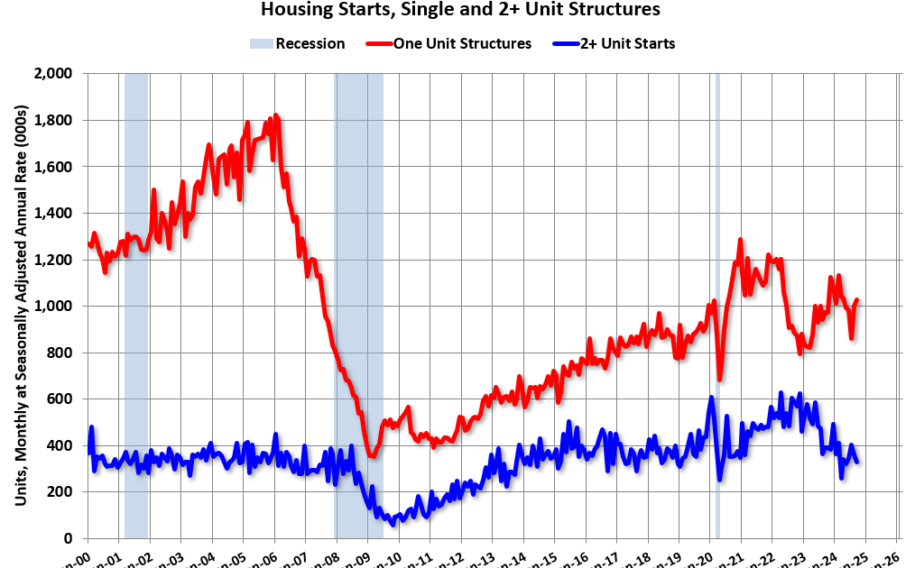 Real Estate Newsletter Articles this Week: Housing Starts Decreased to 1.354 million Annual Rate in September