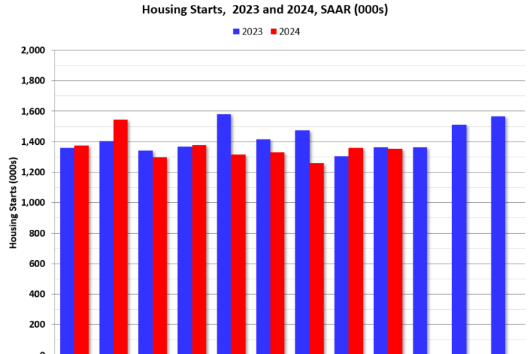 Housing Starts Decreased to 1.354 million Annual Rate in September