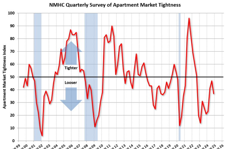 NMHC: "Apartment Market Conditions Continue to Loosen"