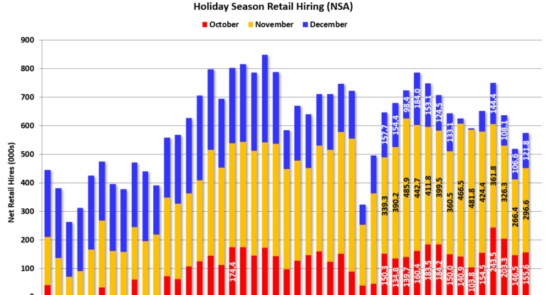 Retail: October Seasonal Hiring vs. Holiday Retail Sales
