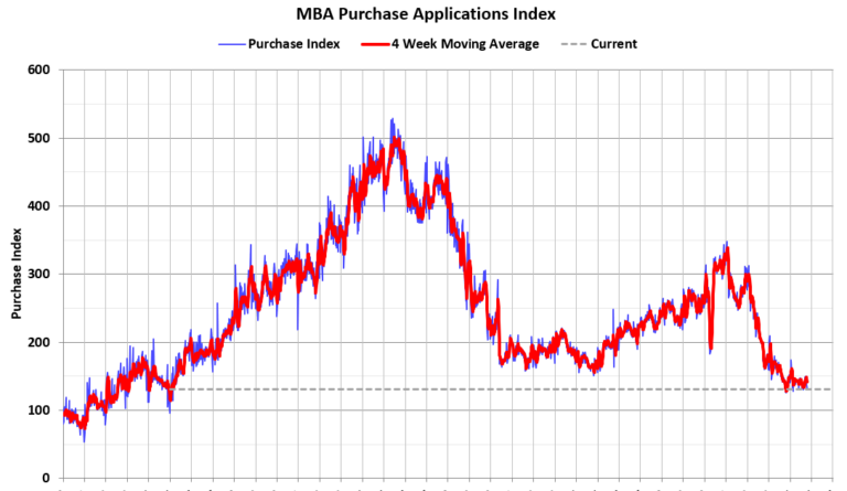 MBA: Mortgage Applications Decreased in Weekly Survey