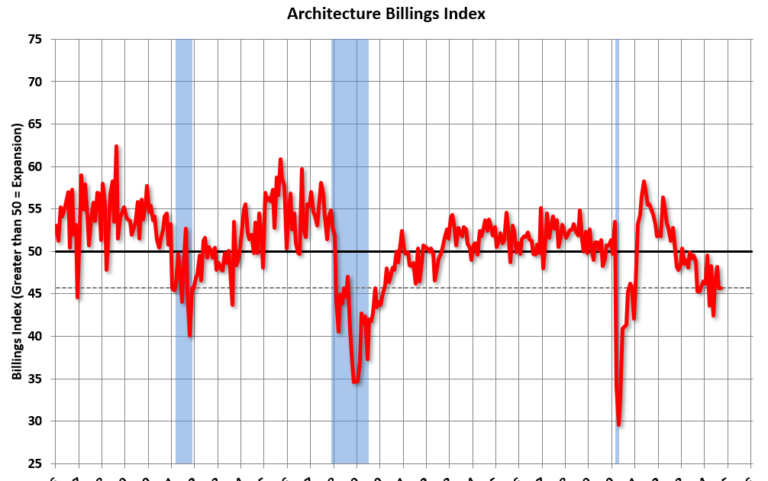 AIA: Architecture Billings Declined in September; Multi-family Billings Declined for 26th Consecutive Month