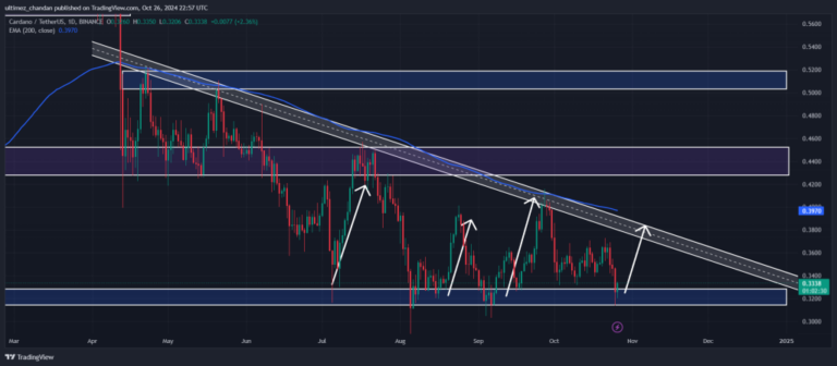 Buy Signal for Cardano (ADA)? Chart Reveals Everything - AabeyLLC Crypto