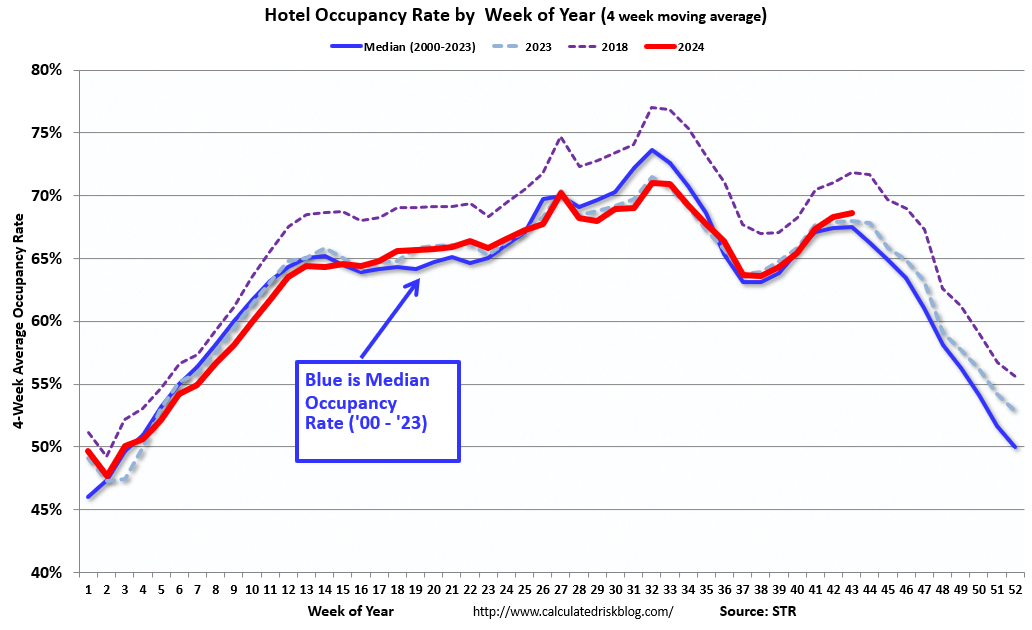 Hotels: Occupancy Rate Increased 1.6% Year-over-year
