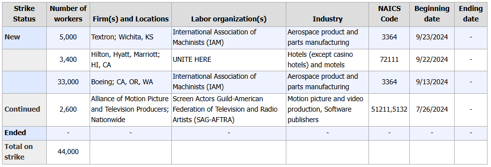 CES Strike Report: Strikes will Negatively Impact October Employment