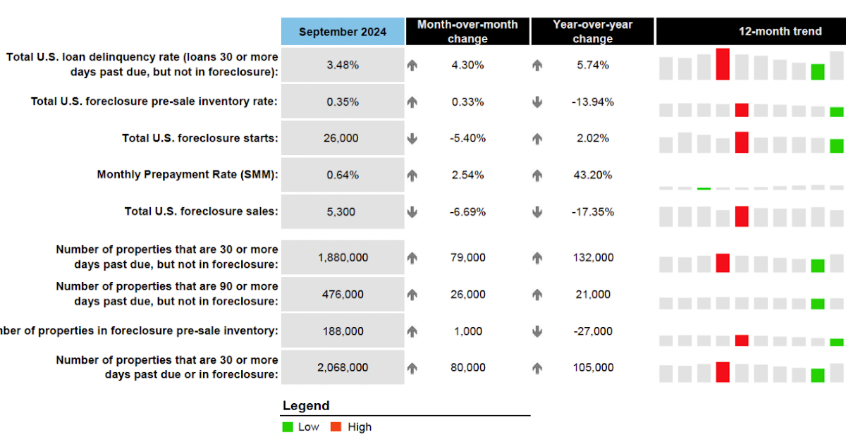 ICE: Mortgage Delinquency Rate Increased in September