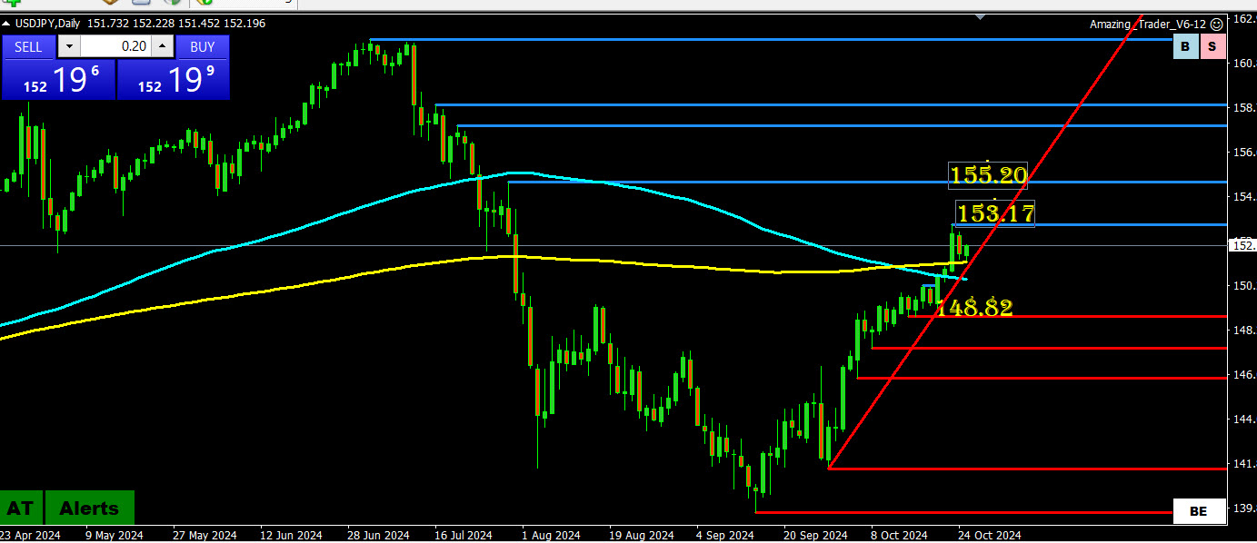 Weekly FX Chart Outlook Oct 28-Nov 1