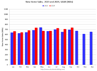 New Home Sales 2023 2024
