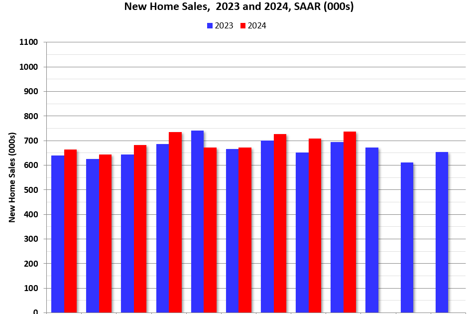 New Home Sales Increase to 738,000 Annual Rate in September; Median New Home Price is Down 7% from the Peak due to Change in Mix