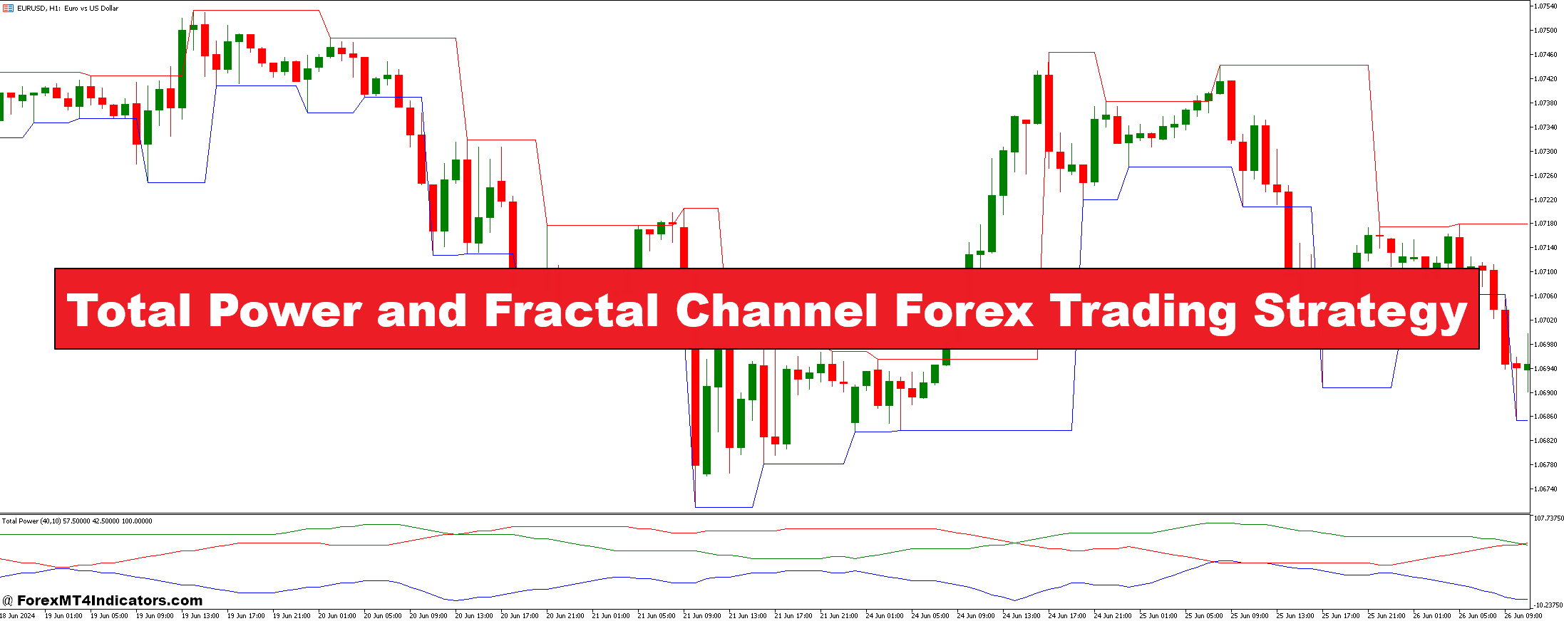 Total Power and Fractal Channel Forex Trading Strategy