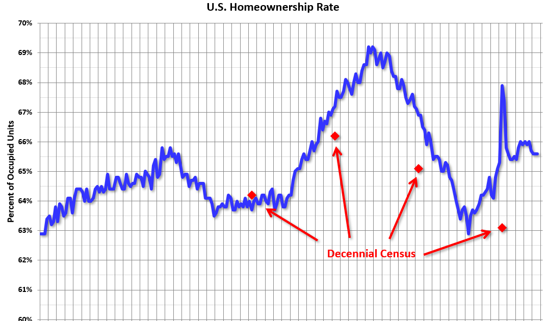 HVS: Q3 2024 Homeownership and Vacancy Rates