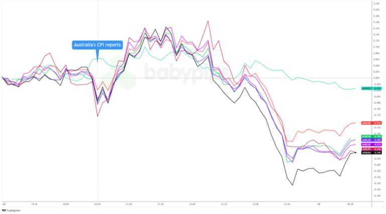 Overlay of AUD vs. Major Currencies