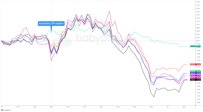 Overlay of AUD vs. Major Currencies