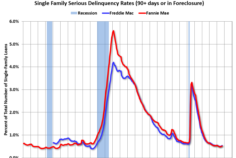 Fannie and Freddie: Single Family and Multi-Family Serious Delinquency Rates Increased in September