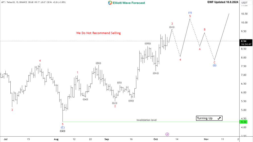 APTOS ( APT ) Bullish Structure Support More Upside – Forex Market Analysis – ForexCycle.com