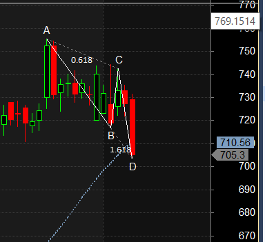 AU Bank BEL GNFC Harmonic Pattern Analysis – Bramesh’s Technical Analysis