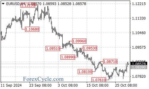 All Eyes on 1.0870 – Forex Market Analysis – ForexCycle.com