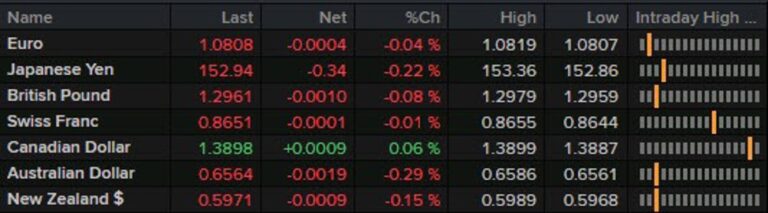 Another light one on the data docket in Europe today | Forexlive