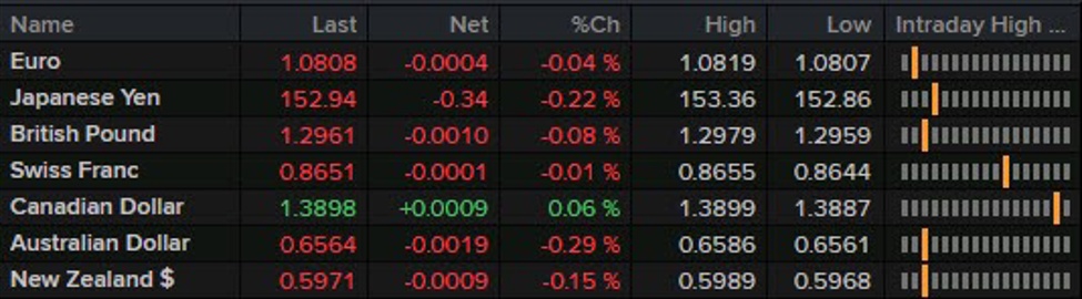 Another light one on the data docket in Europe today | Forexlive