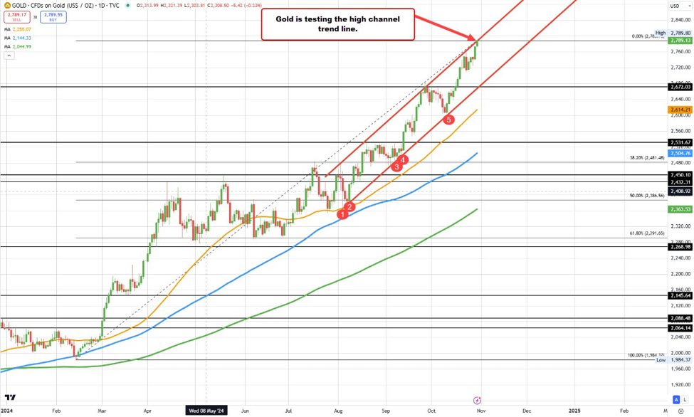 Another record for Gold.  Moves up to a channel trend line. | Forexlive