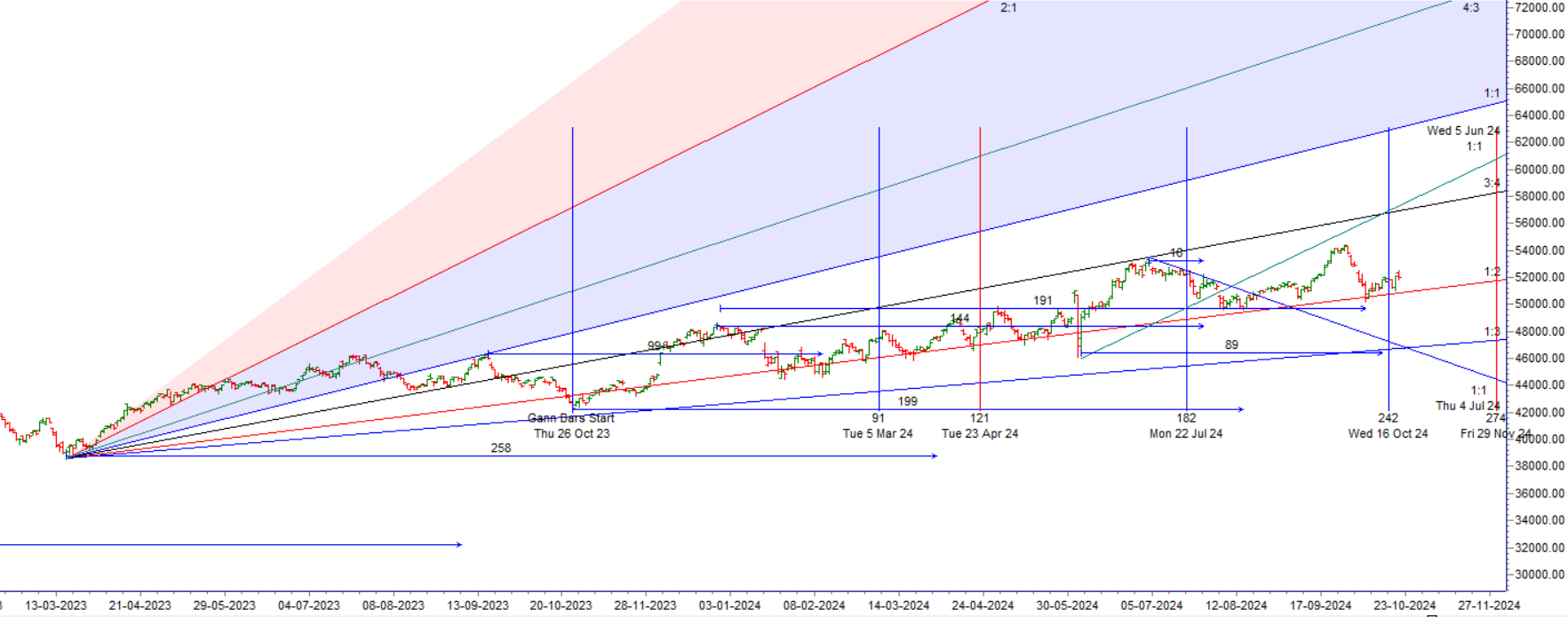 Bank Nifty 22 Oct 2024 Trade Plan – Bramesh’s Technical Analysis