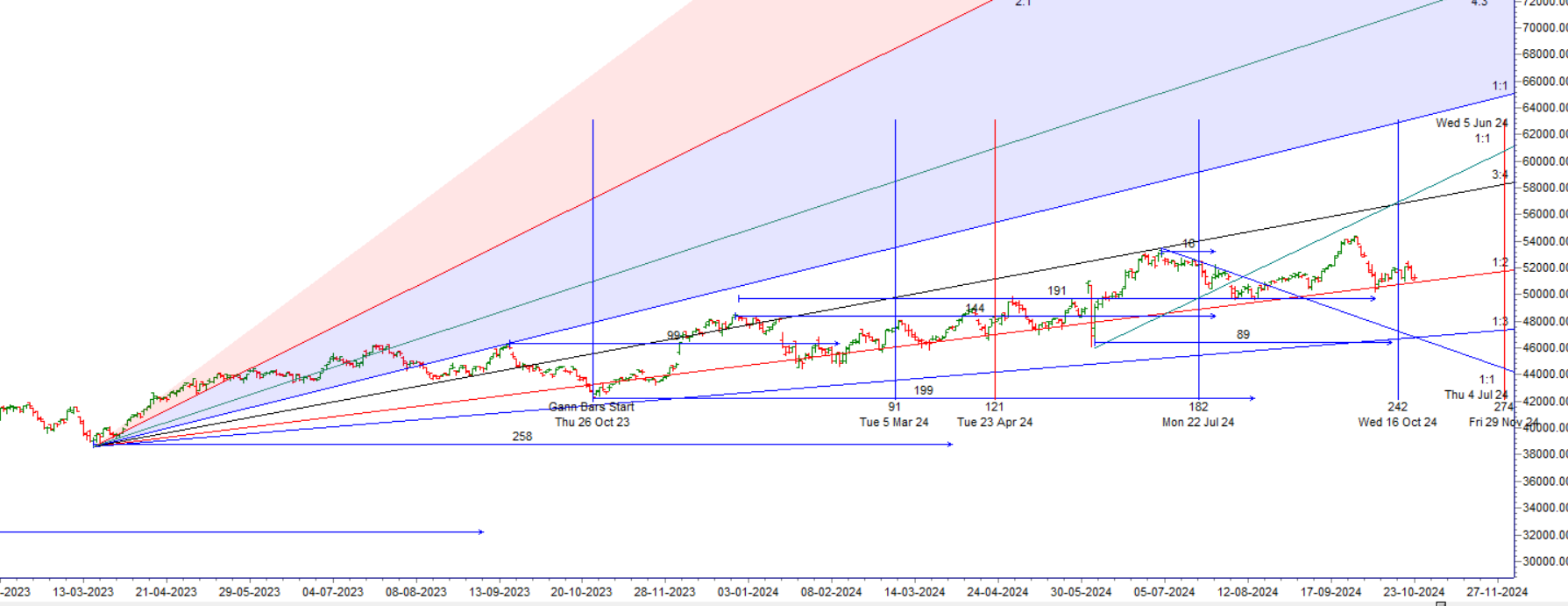 Bank Nifty Back to Gann Angle Support zone,Trade Plan for October 24, 2024 – Bramesh’s Technical Analysis