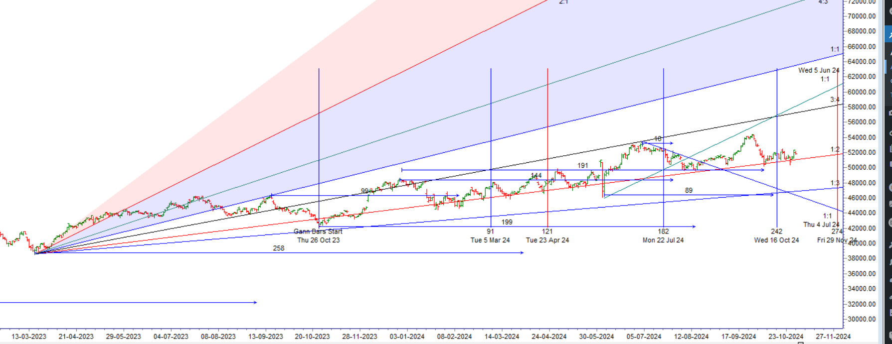 Bank Nifty Forms Inside Bar, 31 Oct 2024 Trade Levels – Bramesh’s Technical Analysis
