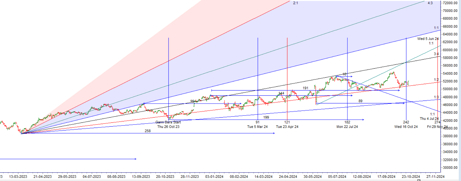 Bank Nifty Forms Outside Bar on Venus Ingress,21 Oct Analysis – Bramesh’s Technical Analysis